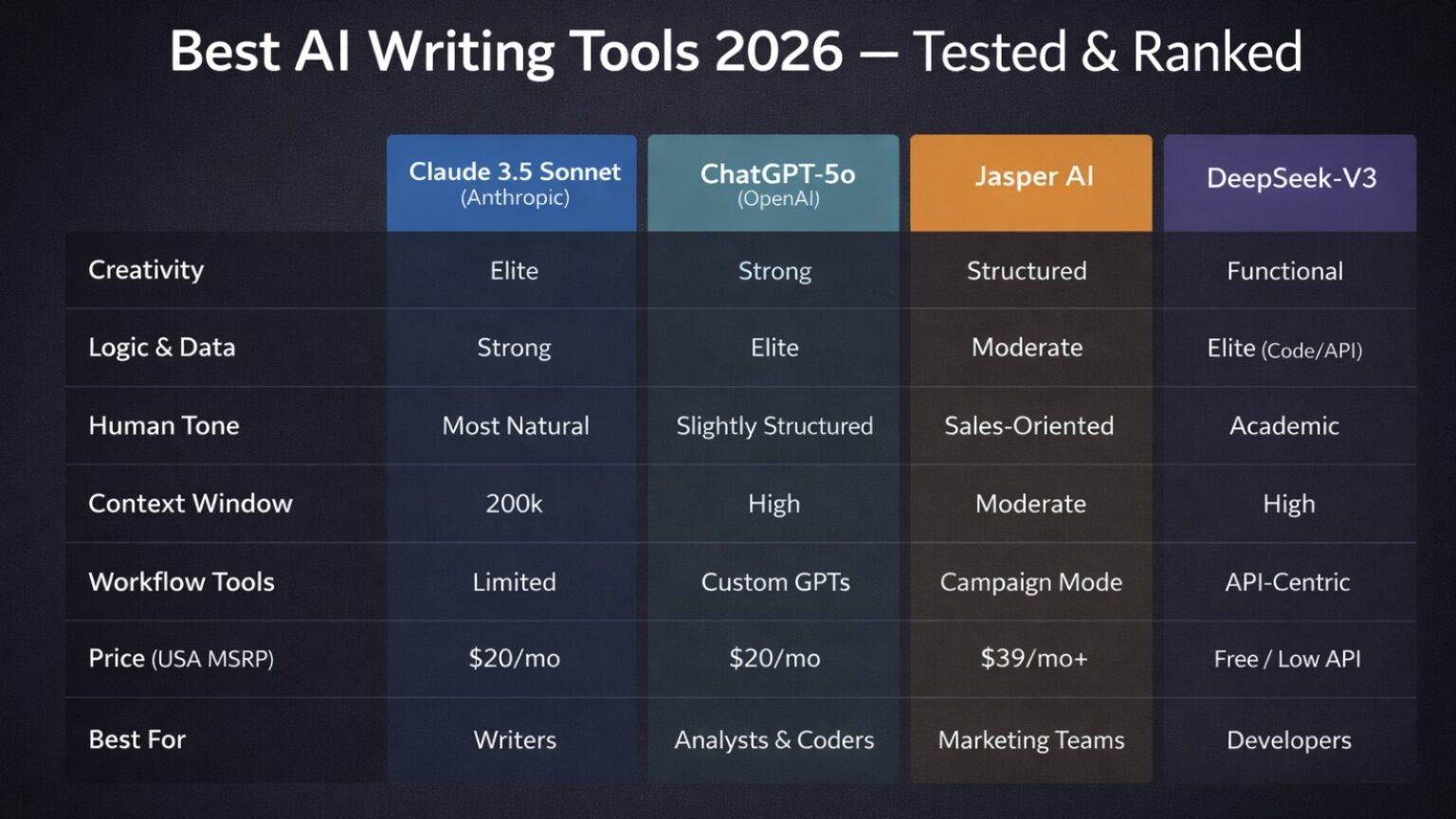 Comparison dashboard showing the Best AI Writing Tools 2026 including ChatGPT, Claude and Jasper