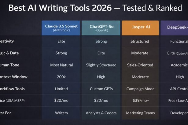 Comparison dashboard showing the Best AI Writing Tools 2026 including ChatGPT, Claude and Jasper